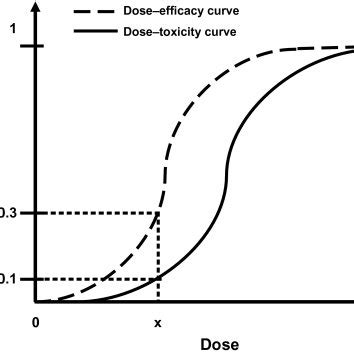 2. Efficacy and Toxicity.